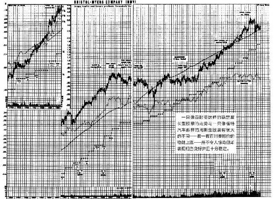 图7-4　百时美公司（BMY）