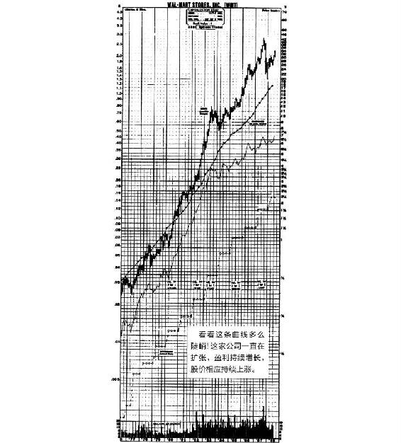 图7-2　沃尔玛公司（WMT）