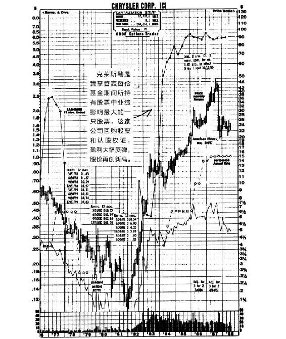 图8-2　克莱斯勒公司（C）股票走势图