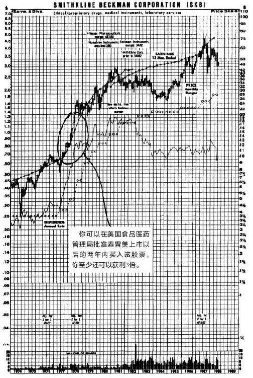 图6-1 美国史克必成制药公司股票走势图