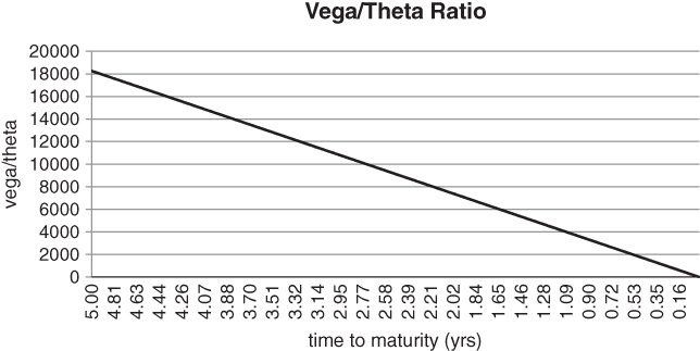 图5.10：Vega/Theta作为期权选择的度量